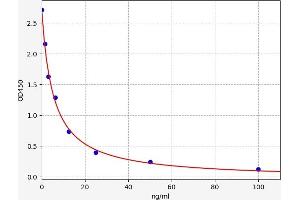 Typical standard curve (Thymopentin ELISA 试剂盒)