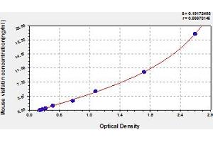 Typical Standard Curve (NAMPT ELISA 试剂盒)