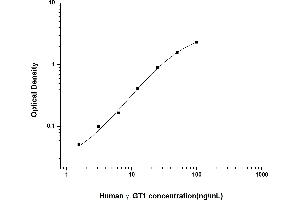 Typical standard curve (GGT1 ELISA 试剂盒)