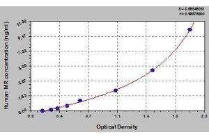 Typical standard curve (Mannose Receptor ELISA 试剂盒)