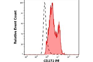 Separation of human CD272 positive lymphocytes (red-filled) from neutrophil granulocytes (black-dashed) in flow cytometry analysis (surface staining) of human peripheral whole blood stained using anti-human CD272 (MIH26) PE antibody (10 μL reagent / 100 μL of peripheral whole blood). (BTLA 抗体  (PE))