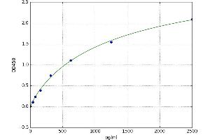 A typical standard curve (HNRNPK ELISA 试剂盒)