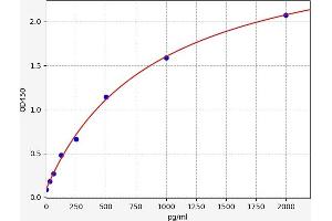 Typical standard curve