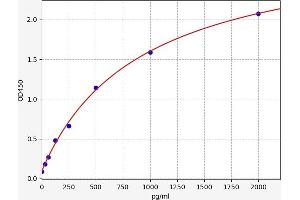 Typical standard curve (IL-19 ELISA 试剂盒)