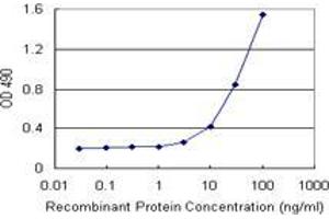 TNFRSF19 (Human) Matched Antibody Pair
