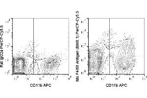 C57Bl/6 bone marrow cells were stained with APC Anti-Mouse CD11b (ABIN6961694) and 0. (F4/80 抗体  (PerCP-Cy5.5))