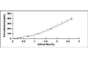 Typical standard curve (CD14 ELISA 试剂盒)