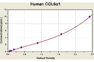 Diagramm of the ELISA kit to detect Human COL6alpha 1with the optical density on the x-axis and the concentration on the y-axis. (COL6A1 ELISA 试剂盒)
