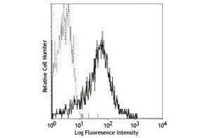 Flow Cytometry (FACS) image for anti-Chemokine (C-X-C Motif) Receptor 4 (CXCR4) antibody (PE) (ABIN2663115) (CXCR4 抗体  (PE))