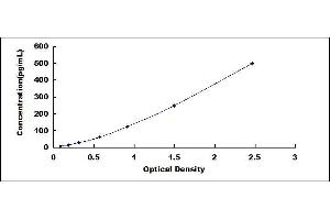 Typical standard curve (IL17D ELISA 试剂盒)