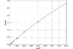 A typical standard curve