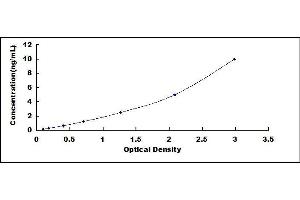 Typical standard curve (Caspase 3 ELISA 试剂盒)