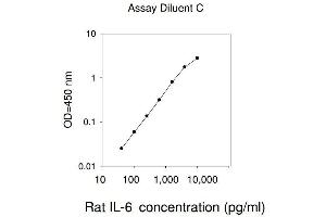 ELISA image for Interleukin 6 (IL6) ELISA Kit (ABIN625205) (IL-6 ELISA 试剂盒)