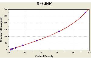 Diagramm of the ELISA kit to detect Rat JNKwith the optical density on the x-axis and the concentration on the y-axis. (SAPK, JNK ELISA 试剂盒)