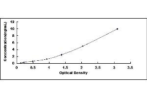 Typical standard curve (Utrophin ELISA 试剂盒)