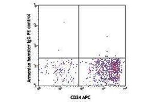 Flow Cytometry (FACS) image for anti-Notch 1 (NOTCH1) antibody (PE) (ABIN2663854) (Notch1 抗体  (PE))
