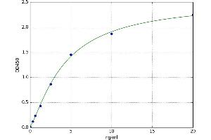 A typical standard curve (PGLYRP1 ELISA 试剂盒)