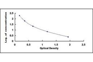 Typical standard curve