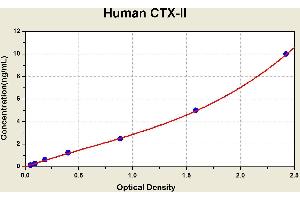 Diagramm of the ELISA kit to detect Human CTX-2with the optical density on the x-axis and the concentration on the y-axis.