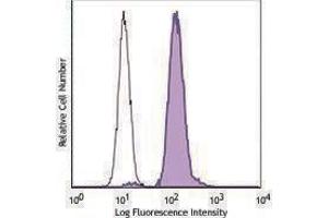 Flow Cytometry (FACS) image for anti-Acetylated Lysine (acetylated) antibody (PE) (ABIN2662804) (Acetylated Lysine 抗体  (acetylated) (PE))