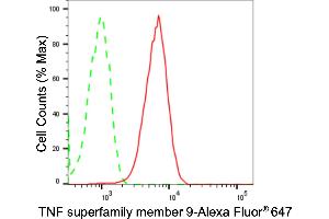 Flow cytometric analysis of TNF superfamily member 9 expression in HepG2 cells using TNF superfamily member 9 antibody (ABIN7800671), 1:2,000).