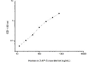 Typical standard curve (alpha 2 Antiplasmin ELISA 试剂盒)