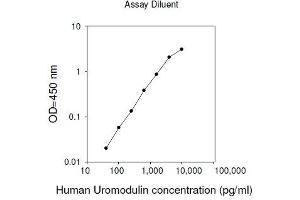 ELISA image for Uromodulin (UMOD) ELISA Kit (ABIN2703552) (Uromodulin ELISA 试剂盒)