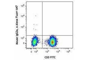 Flow Cytometry (FACS) image for anti-Chemokine (C-C Motif) Receptor 7 (CCR7) antibody (Alexa Fluor 647) (ABIN2657671) (CCR7 抗体  (Alexa Fluor 647))