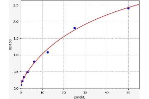 Typical standard curve (Proadrenomedullin (Pro-ADM) ELISA 试剂盒)