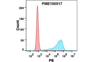 Flow cytometry analysis with 1 μg/mL Human CTLA4 Protein, mFc-His tag (ABIN6961090) on Expi293 cells transfected with human B7-1 (Blue histogram) or Expi293 transfected with irrelevant protein (Red histogram). (CTLA4 Protein (mFc-His Tag))