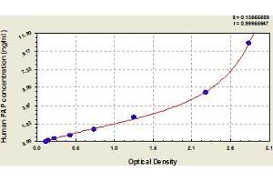 Typical Standard Curve (Plasmin/antiplasmin Complex ELISA 试剂盒)