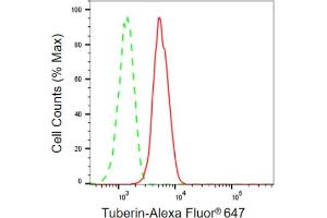 Flow cytometric analysis of Tuberin expression in HepG2 cells using Tuberin antibody (ABIN7800657), 1:2,000). (Recombinant Tuberin 抗体)