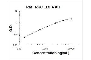 Typical Standard Curve