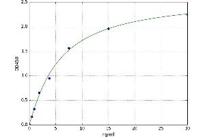 A typical standard curve (Adenosine A2a Receptor ELISA 试剂盒)