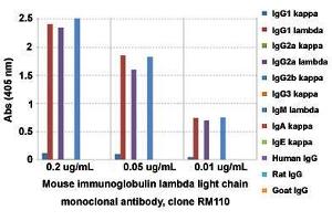 ELISA analysis of Mouse immunoglobulin lambda light chain monoclonal antibody, clone RM110  at the following concentrations: 0. (IGLC1 抗体)