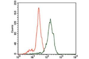 Flow Cytometry (FACS) image for anti-Inhibitor of DNA Binding 2 (Id2) (AA 1-134) antibody (ABIN1845429) (Id2 抗体  (AA 1-134))