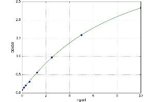 A typical standard curve (OB Cadherin ELISA 试剂盒)