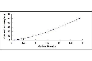Typical standard curve (ADH4 ELISA 试剂盒)