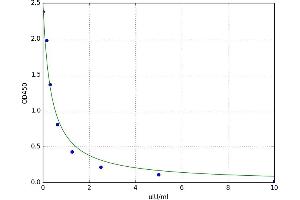 A typical standard curve (TSHB ELISA 试剂盒)