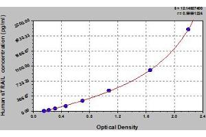 Typical Standard Curve (TRAIL ELISA 试剂盒)