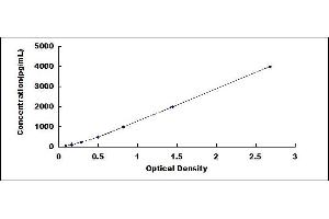 Typical standard curve (FDPS ELISA 试剂盒)