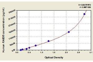 Typical standard curve (RAB35 ELISA 试剂盒)