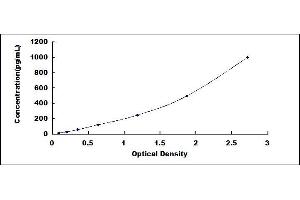 Typical standard curve (CD25 ELISA 试剂盒)