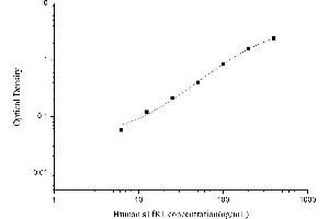 Typical standard curve (sTfR ELISA 试剂盒)