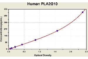 Diagramm of the ELISA kit to detect Human PLA2G10with the optical density on the x-axis and the concentration on the y-axis. (PLA2G10 ELISA 试剂盒)