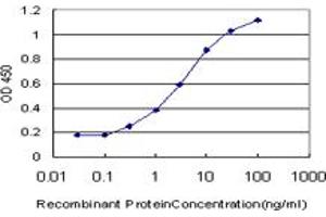 ELISA image for anti-NTF2-Related Export Protein 1 (NXT1) (AA 1-140) antibody (ABIN526082)