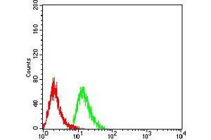 Flow Cytometry (FACS) image for anti-MOB1, Mps One Binder Kinase Activator-Like 1B (MOBKL1B) (AA 1-216) antibody (ABIN5542651)