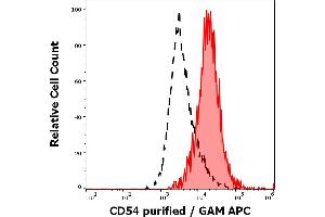 Separation of human monocytes (red-filled) from human lymphocytes (black-dashed) in flow cytometry analysis (surface staining) of human peripheral blood stained using anti-human CD54 (MEM-112) purified antibody (concentration in sample 0. (ICAM1 抗体)