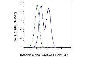Validation of Integrin alpha 5 knockdown using flow cytometry. (Recombinant ITGA5 抗体)