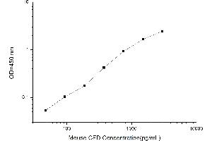 Typical standard curve (Adipsin ELISA 试剂盒)